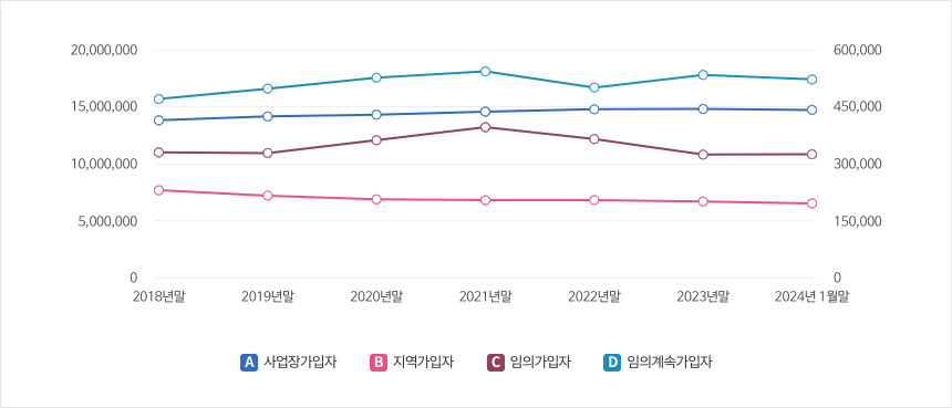 국민연금 가입자 연도별 추이