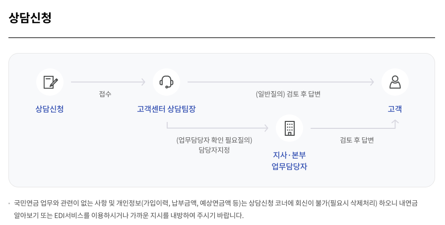 국민연금 상담신청 절차