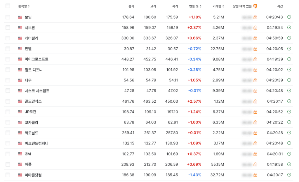 다우존스 지수 구성 목록 investing.com