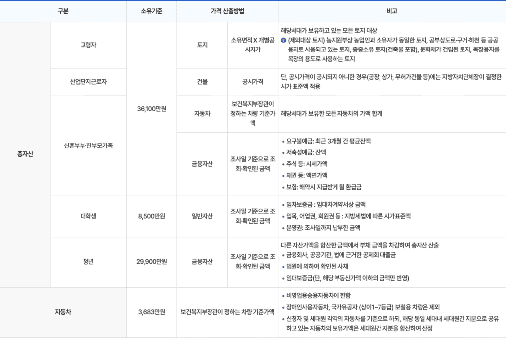 LH 행복주택 자산 기준