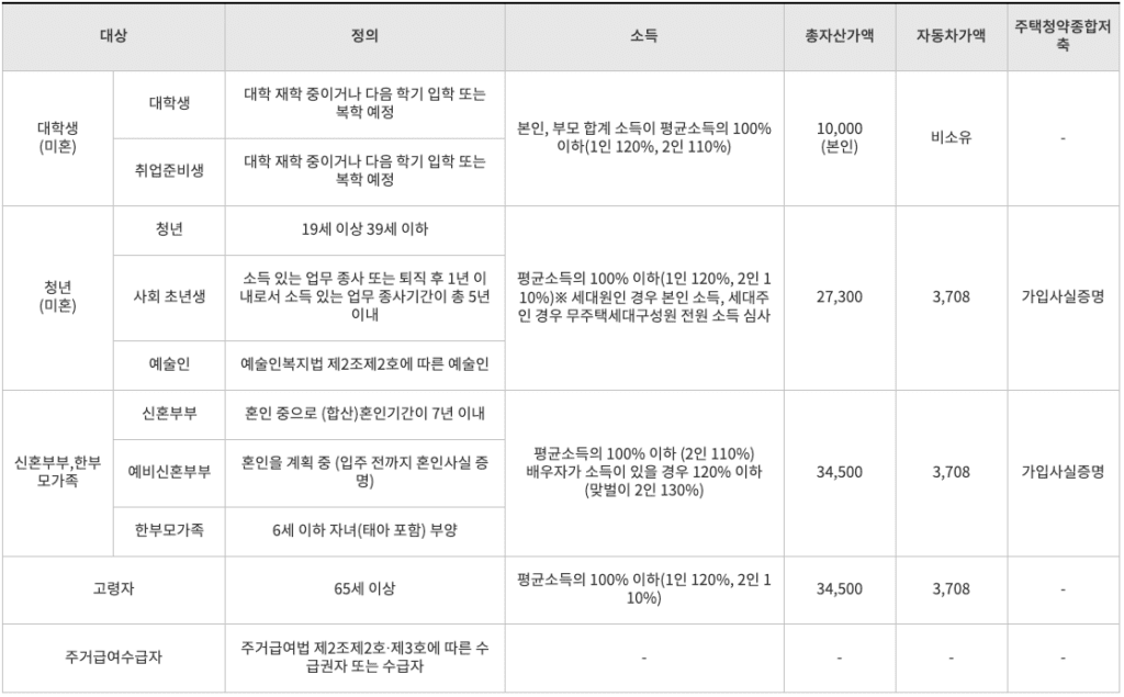 SHS 행복주택계층별 신청자격