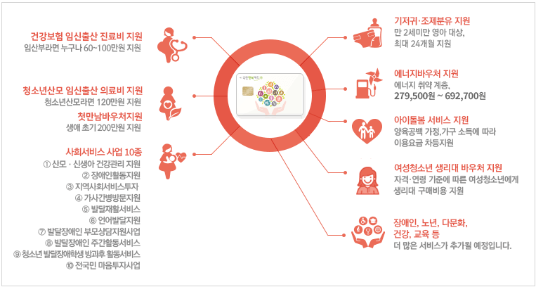 국가바우처 사업 국민행복카드로 이용가능한 서비스