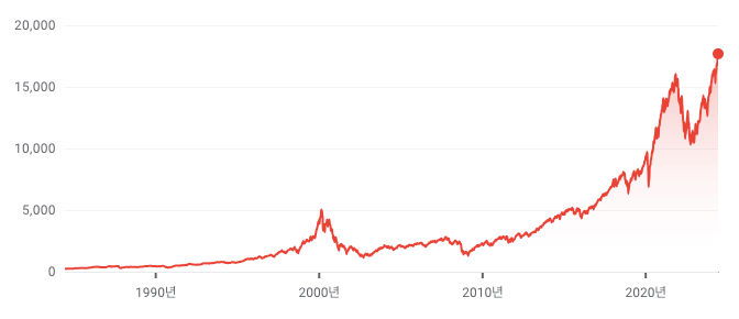 나스닥 종합주가지수. NASDAQ 지수의 역사적인 변동을 보여주는 그래프.