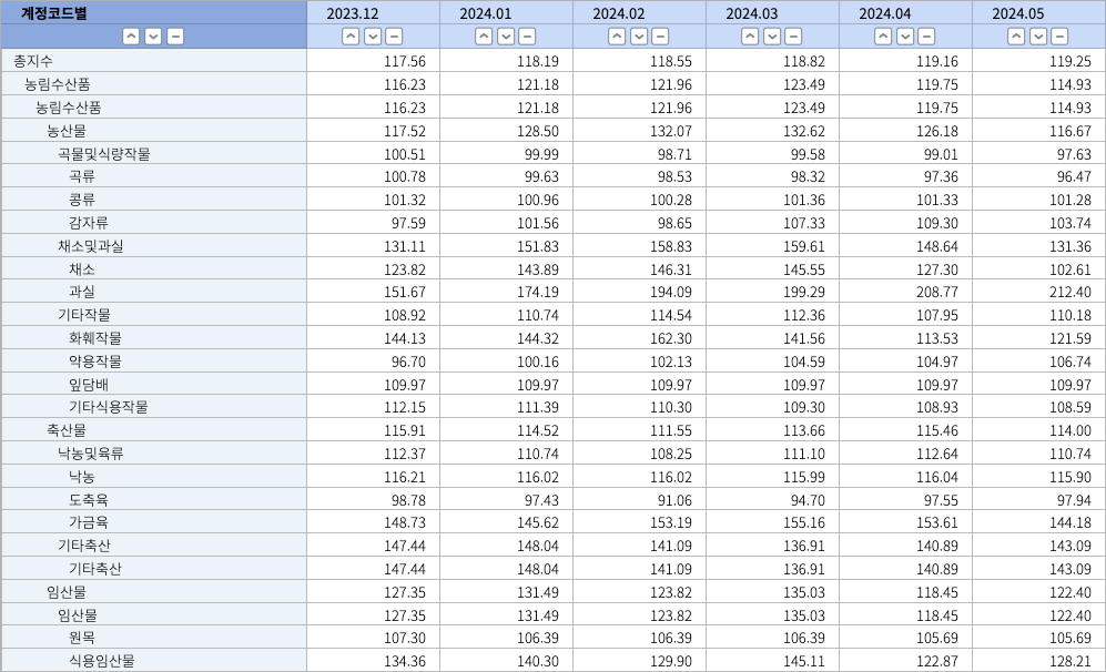생산자물가지수(기본분류) - 통계청