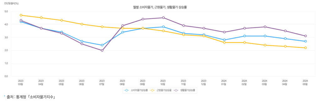 소비자 물가지수 월별 소비자물가, 근원물가, 생활물가 상승률 그래프