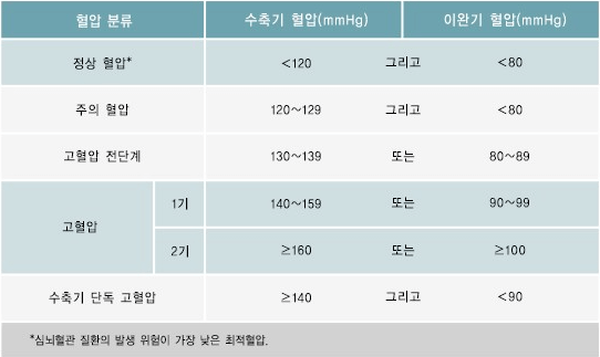 고혈압 진료 지침에 따른 혈압의 분류 - 네이버