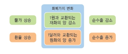 물가와 환율, 화폐 가치의 변화