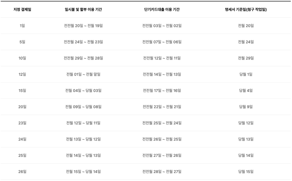 현대카드 결제일별 카드 이용기간