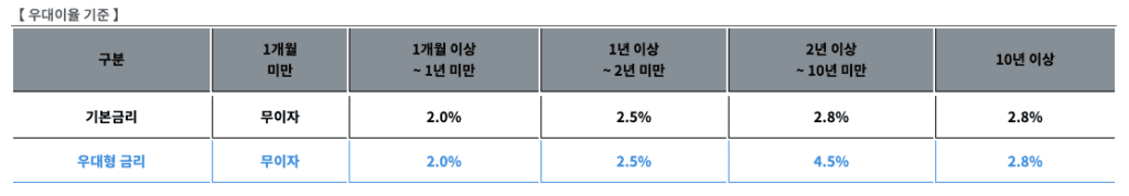 청년주택드림청약 우대이율