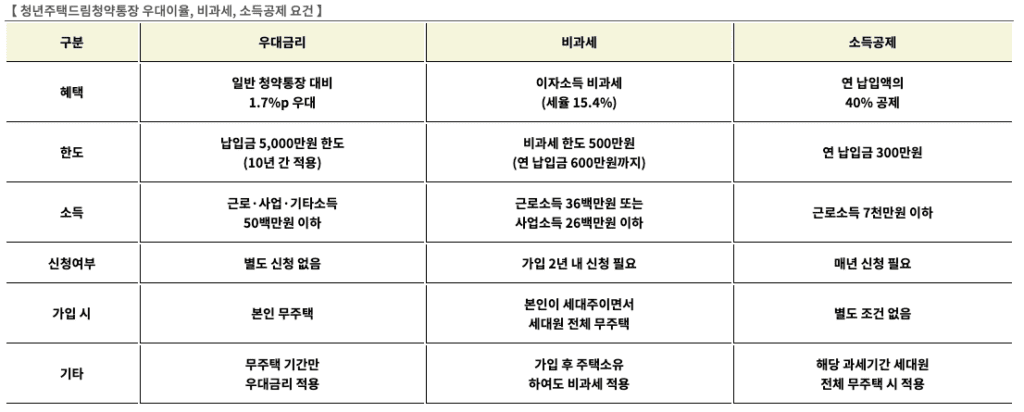 청년주택드림청약 우대이율, 비과세, 소득공제 요건