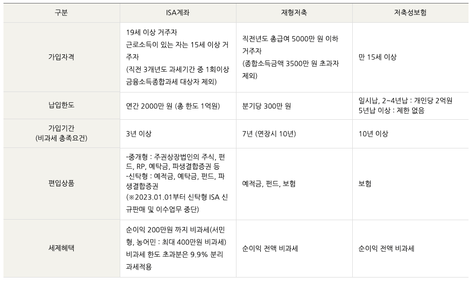 ISA계좌 재형저축 저축성 보험 비교