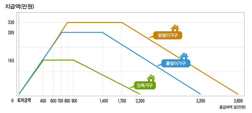 근로장려금 지급액