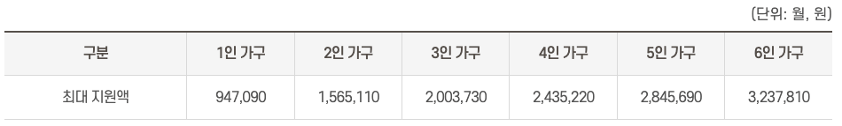 디딤돌소득 2024년 최대 지원액