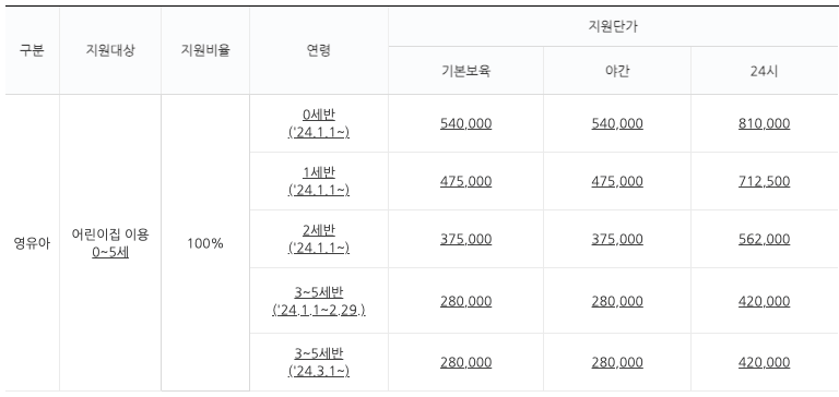 영유아보육료 지원 단가