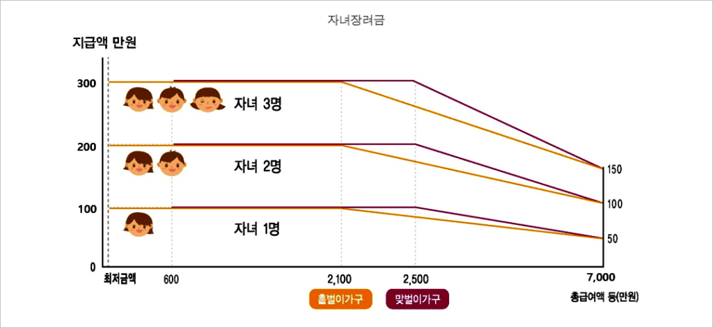 자녀장려금 지급액