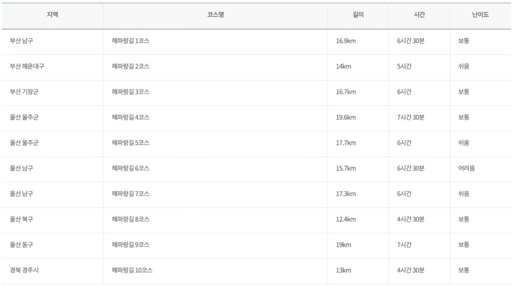 코리아둘레길 코스 검색